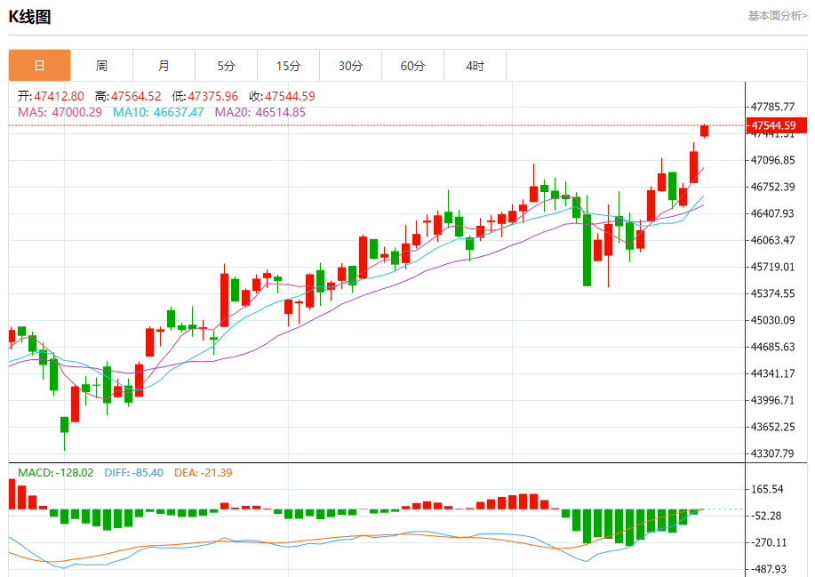 美股实时行情解读：道指涨0.4% 美股牛市迎来超级催化剂 美联储“换帅”终极五强出炉