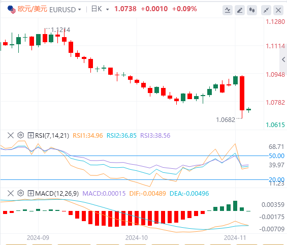 欧元/美元今日行情走势交易策略(2024年11月7日）
