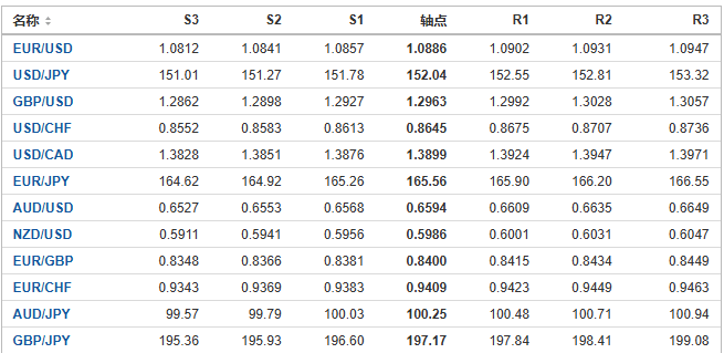 今日外汇市场主要货币阻力支撑位预测（2024/11/5）