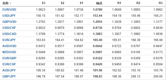 今日外汇市场主要货币阻力支撑位预测（2024/11/8）