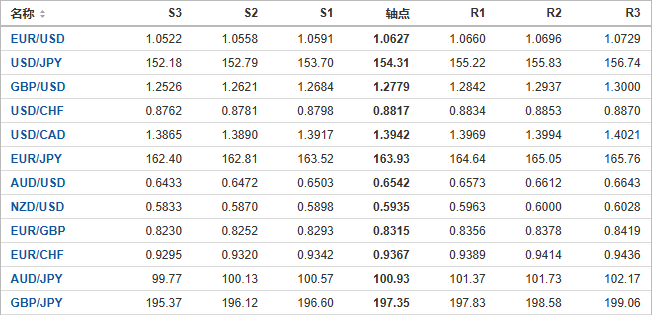 今日外汇市场主要货币阻力支撑位预测（2024/11/13）