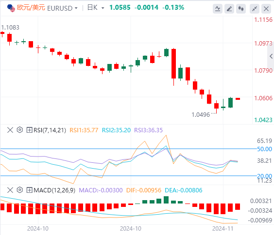 欧元/美元今日行情走势交易策略(2024年11月19日）