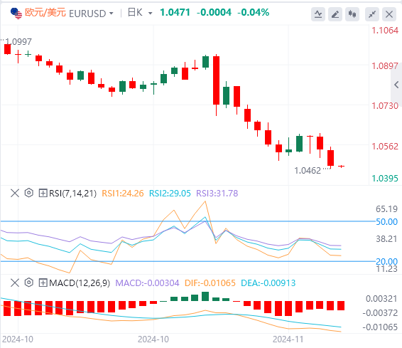 欧元/美元今日行情走势交易策略(2024年11月22日）