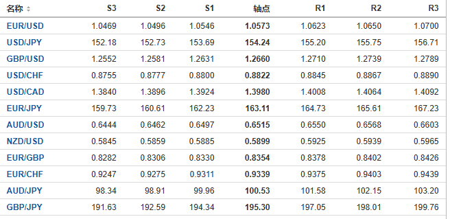 今日外汇市场主要货币阻力支撑位预测（2024/11/20）