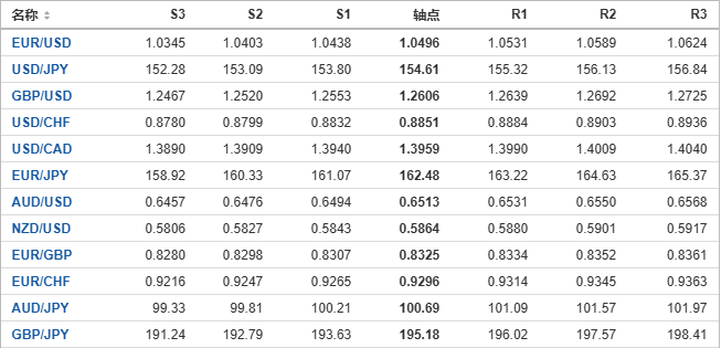 今日外汇市场主要货币阻力支撑位预测（2024/11/22）