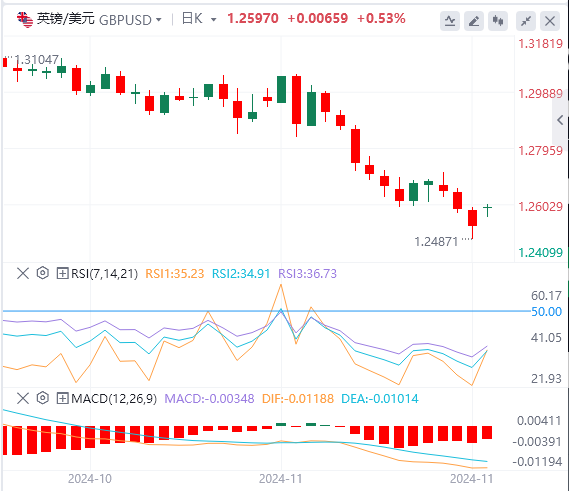 英镑/美元今日行情走势交易策略(2024年11月25日）