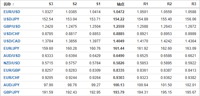 今日外汇市场主要货币阻力支撑位预测（2024/11/26）
