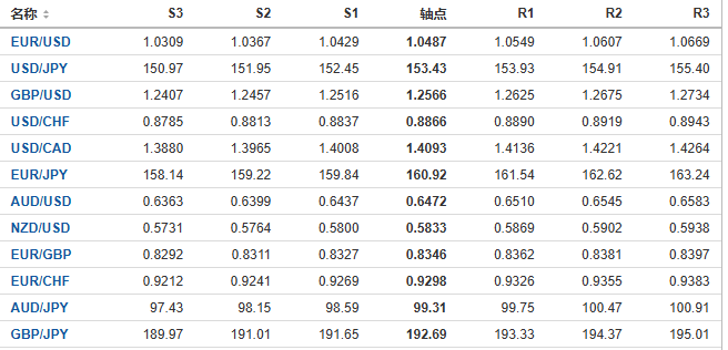 今日外汇市场主要货币阻力支撑位预测（2024/11/27）