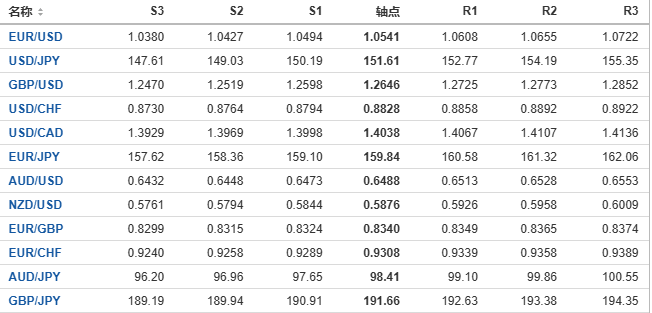 今日外汇市场主要货币阻力支撑位预测（2024/11/28）