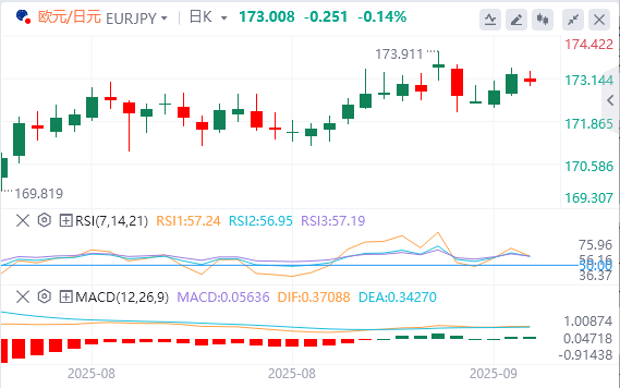 欧元/日元汇率走势分析：惠誉评级下调法国信用评级 欧元/日元跌破173.00