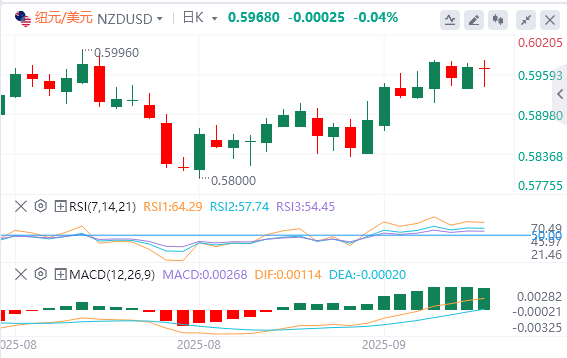 纽元/美元今日行情走势交易策略（2025年9月16日）