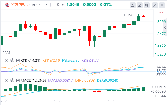 英镑/美元今日行情走势交易策略（2025年9月17日）
