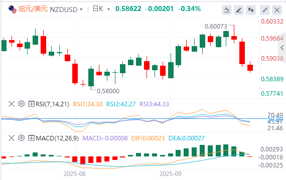 纽元/美元今日行情走势交易策略（2025年9月19日）