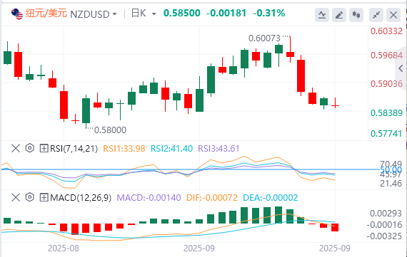 纽元/美元今日行情走势交易策略（2025年9月23日）