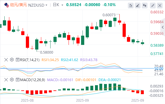 纽元/美元今日行情走势交易策略（2025年9月24日）