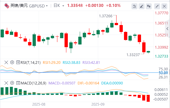 英镑/美元今日行情走势交易策略（2025年9月26日）
