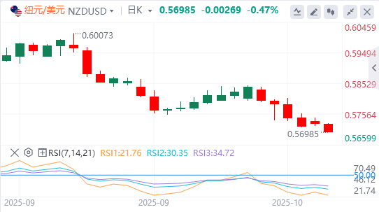 纽元/美元今日行情走势交易策略（2025年10月14日）