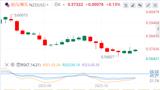 纽元/美元今日行情走势交易策略（2025年10月17日）