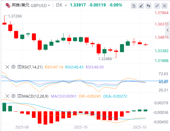 英镑/美元今日行情走势交易策略（2025年10月21日）