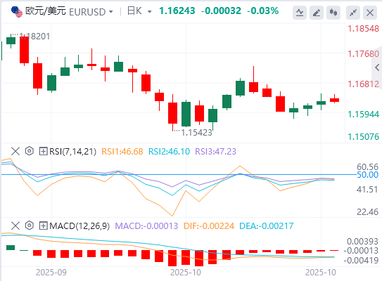 欧元/美元今日行情走势交易策略（2025年10月27日）