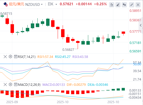 纽元/美元今日行情走势交易策略(2025年10月27日)