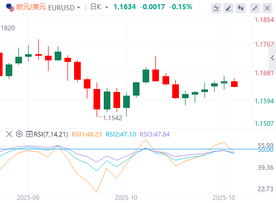 欧元/美元今日行情走势交易策略（2025年10月29日）
