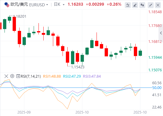 欧元/美元今日行情走势交易策略（2025年10月30日）