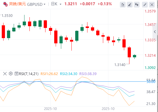 英镑/美元今日行情走势交易策略(2025年10月30日)