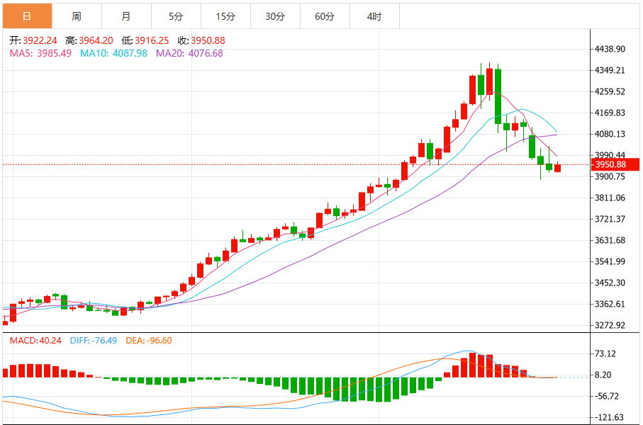今日黄金价格最新技术走势分析（2025年10月30日）