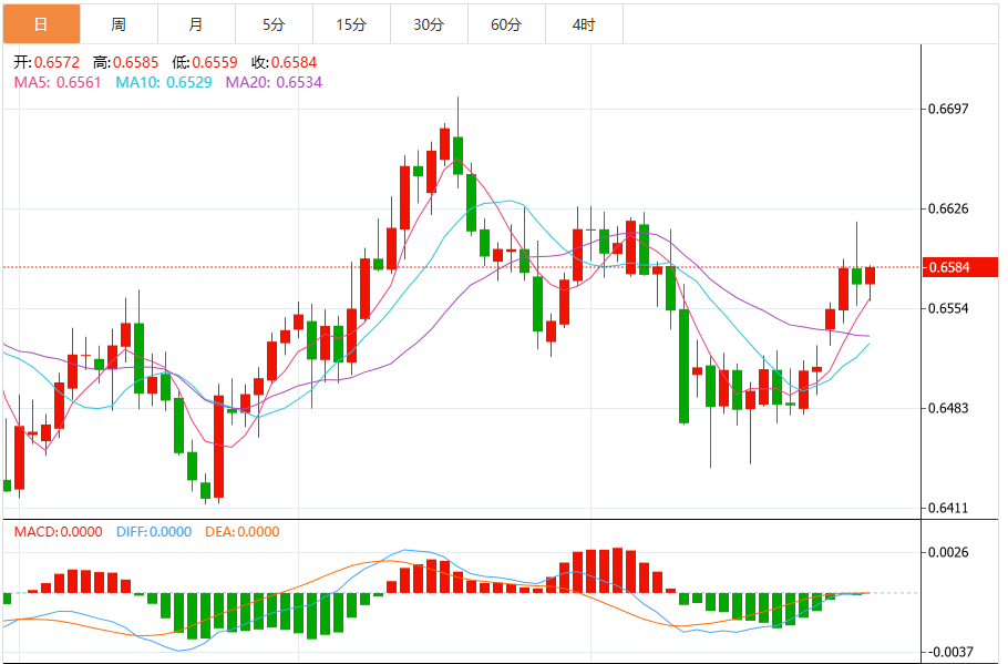 今日澳元/美元汇率最新交易策略（2025年10月30日）