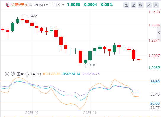 英镑/美元今日行情走势交易策略（2025年11月20日）