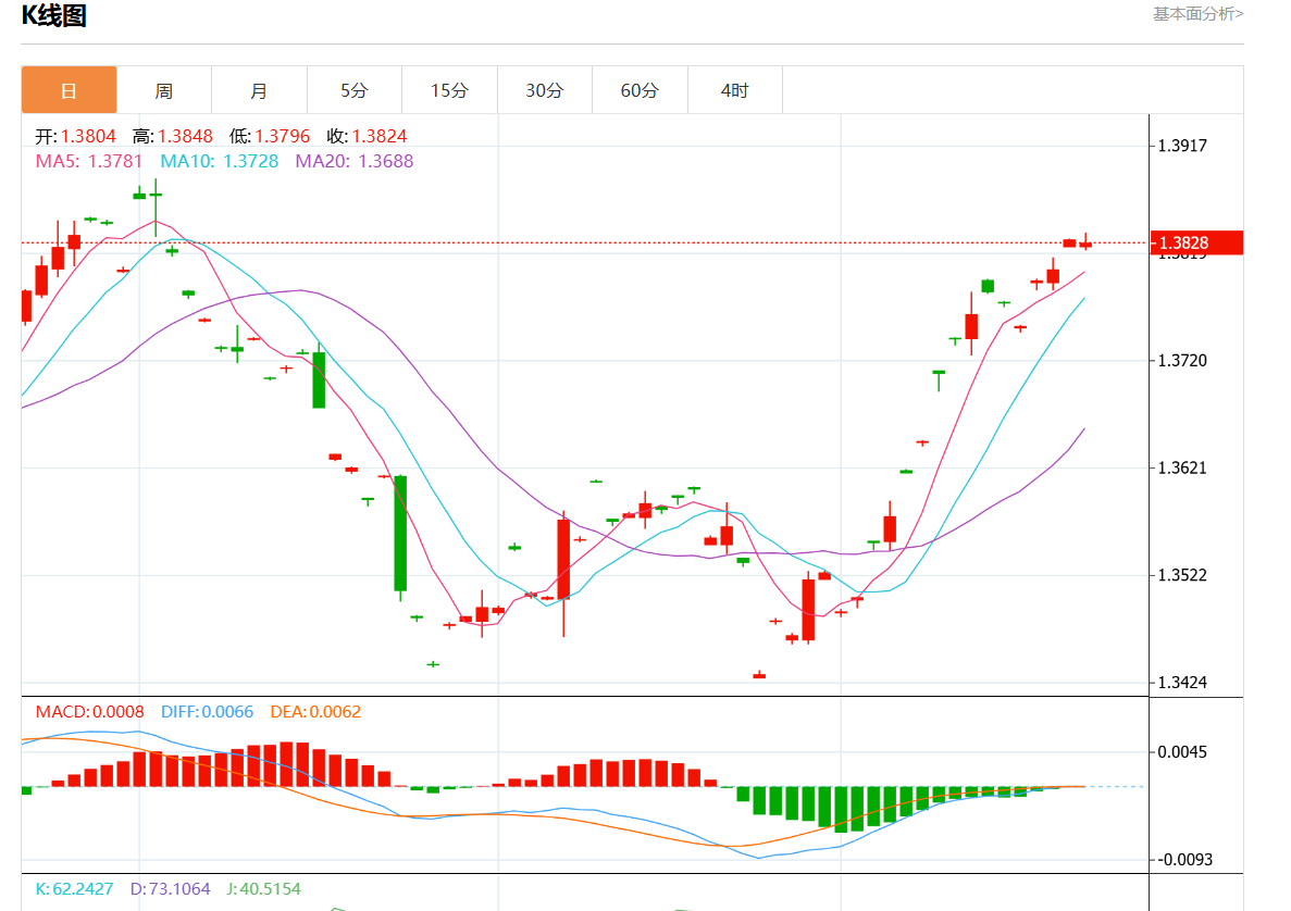 10月22日美元/加元行情综述：美元/加元报1.3828跌幅0.01%