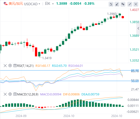 美元/加元今日行情走势交易策略(2024年11月4日）