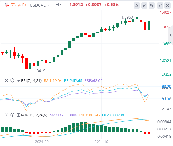 美元/加元今日行情走势交易策略(2024年11月6日）