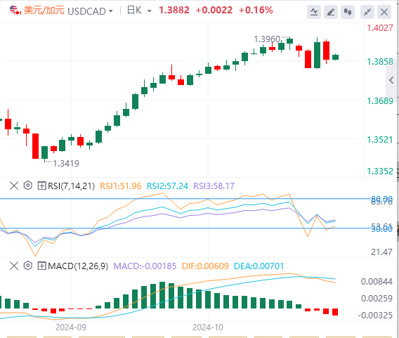 美元/加元今日行情走势交易策略(2024年11月8日）