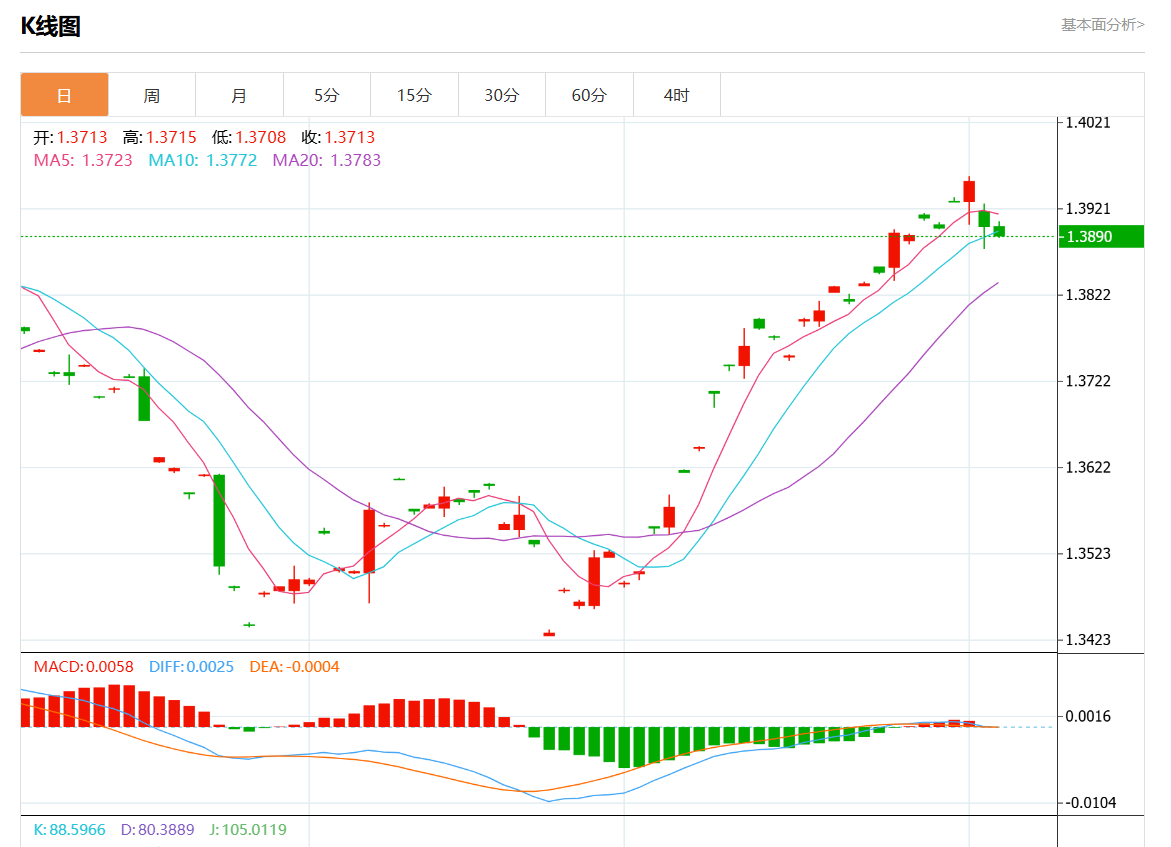 11月5日美元/加元行情综述：美元/加元报1.3890跌幅0.08%