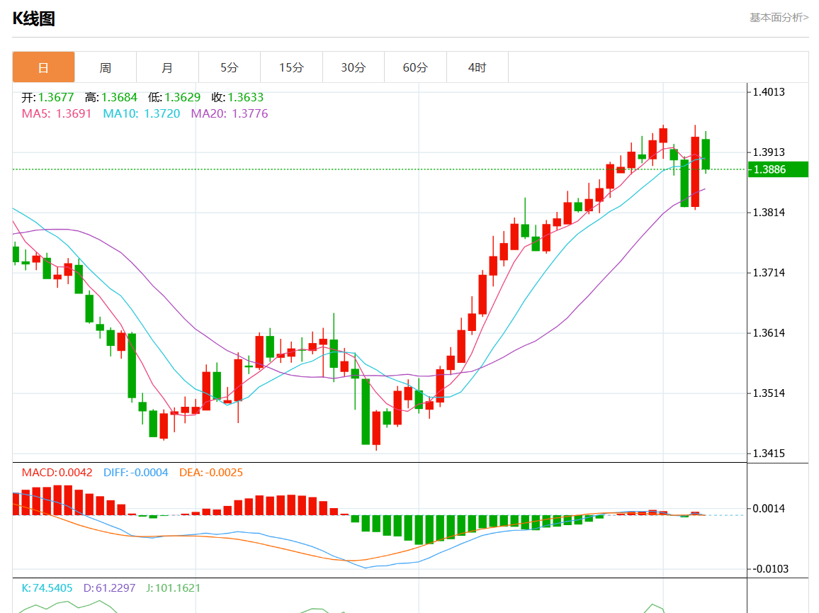 11月7日美元/加元行情综述：美元/加元报1.3885跌幅0.38%