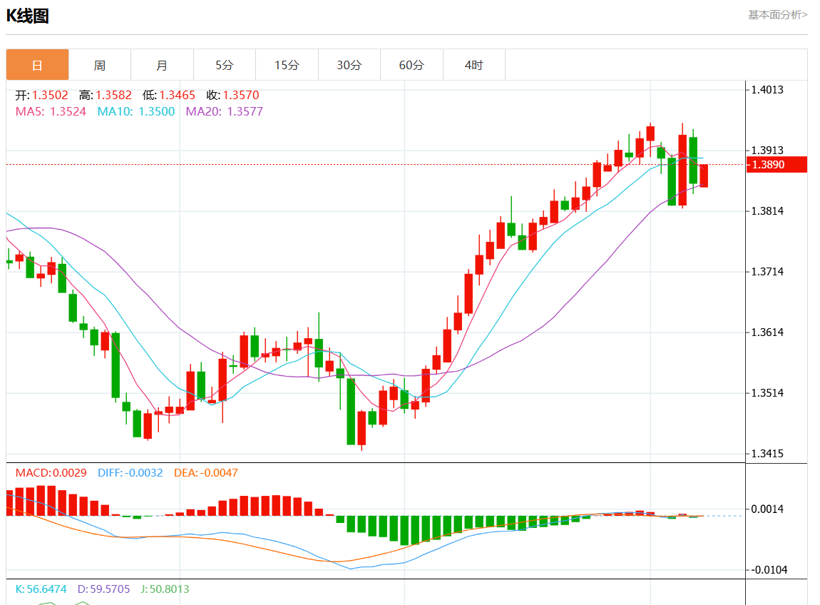 11月8日美元/加元行情综述：美元/加元报1.3888涨幅0.21%