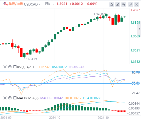 美元/加元今日行情走势交易策略(2024年11月11日）