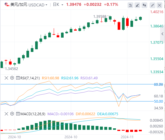 美元/加元今日行情走势交易策略(2024年11月12日）