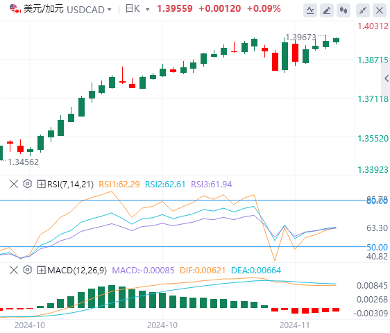 美元/加元今日行情走势交易策略(2024年11月13日）