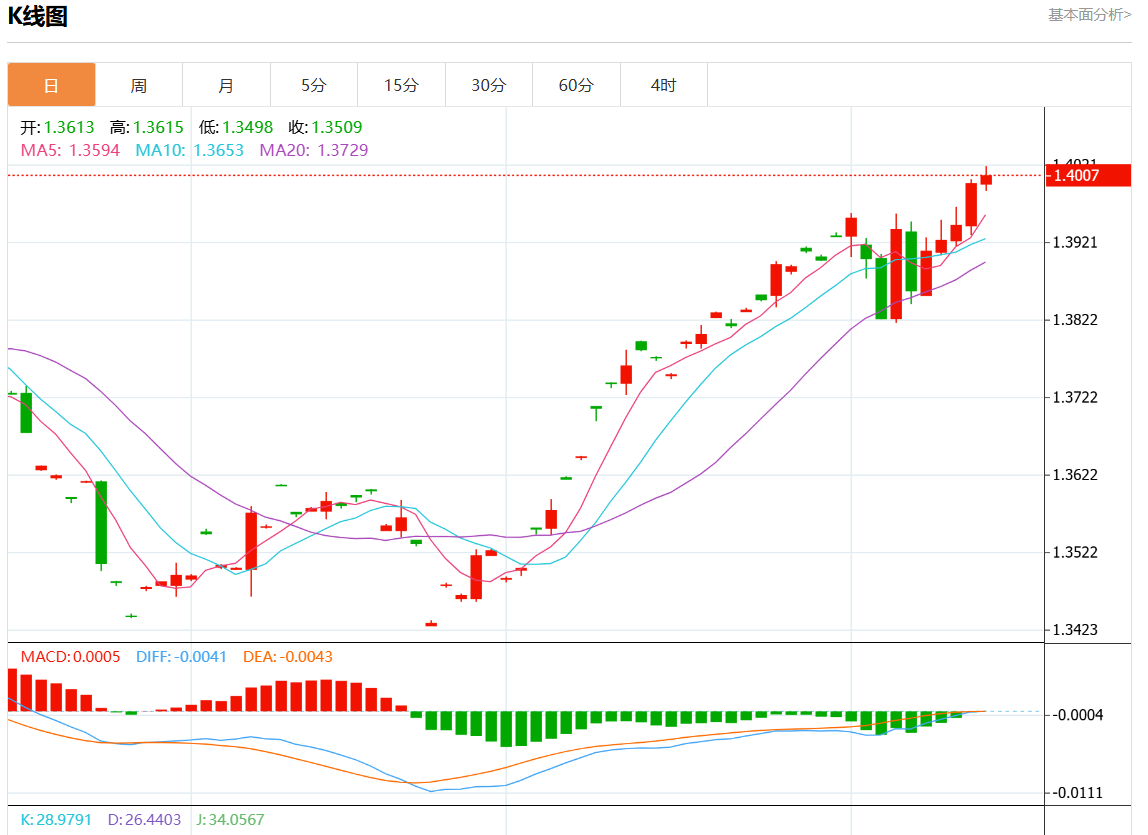 11月14日美元/加元行情综述：美元/加元报1.4008涨幅0.08%