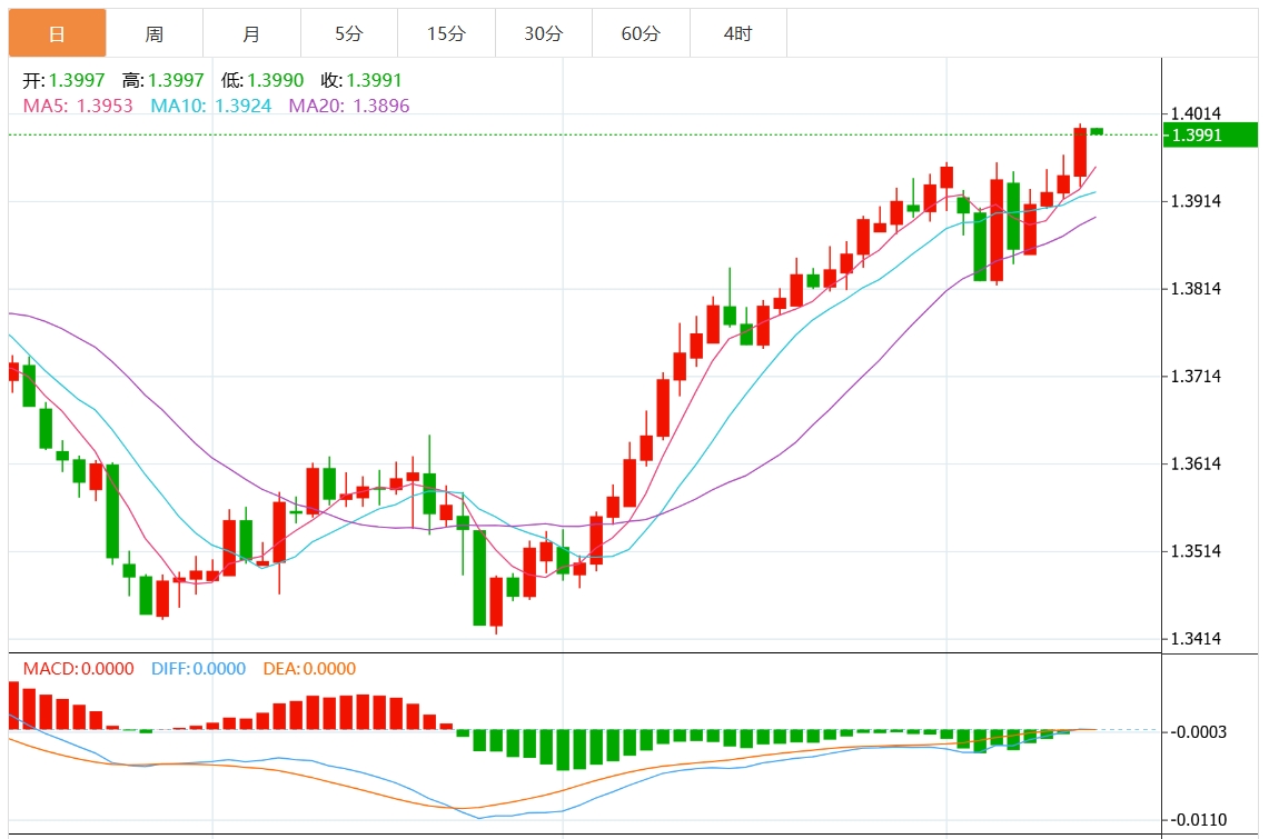 美元/加元汇率走势分析：特朗普大获全胜 美元/加元攻克1.4000