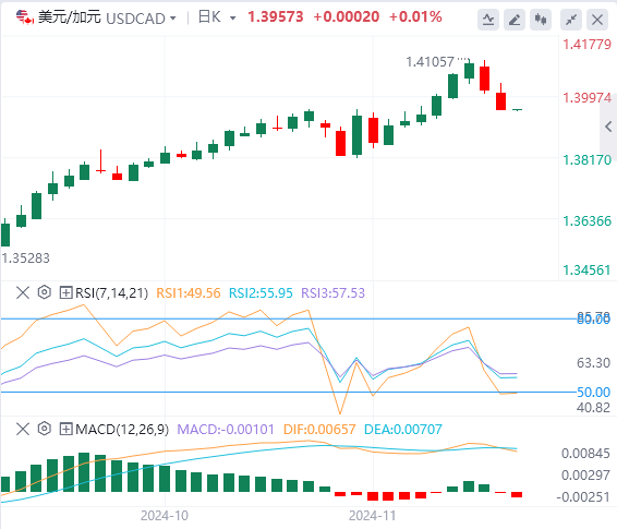 美元/加元实时行情走势分析（2024年11月20日）