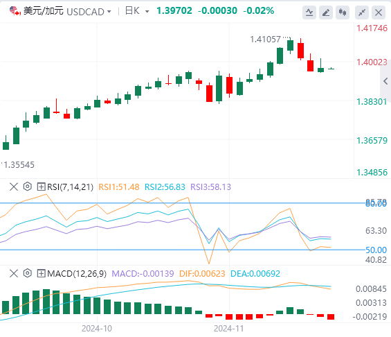 美元/加元实时行情走势分析（2024年11月21日）