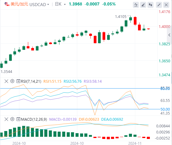美元/加元今日行情走势交易策略(2024年11月21日）