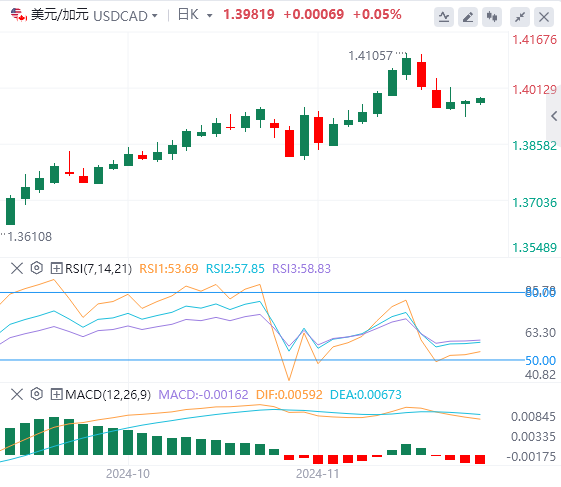 美元/加元今日行情走势交易策略(2024年11月22日）