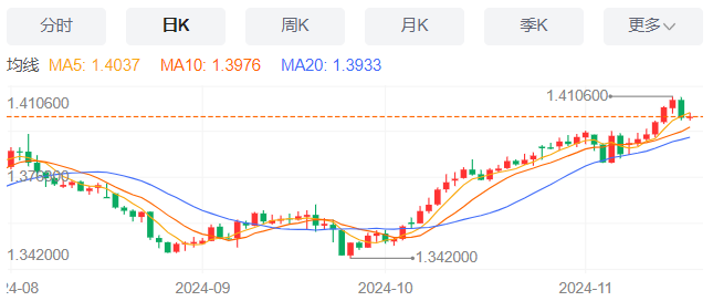 美元/加元基本面及技术面走势分析（2024年11月19日）