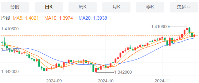 美元/加元基本面及技术面走势分析（2024年11月20日）