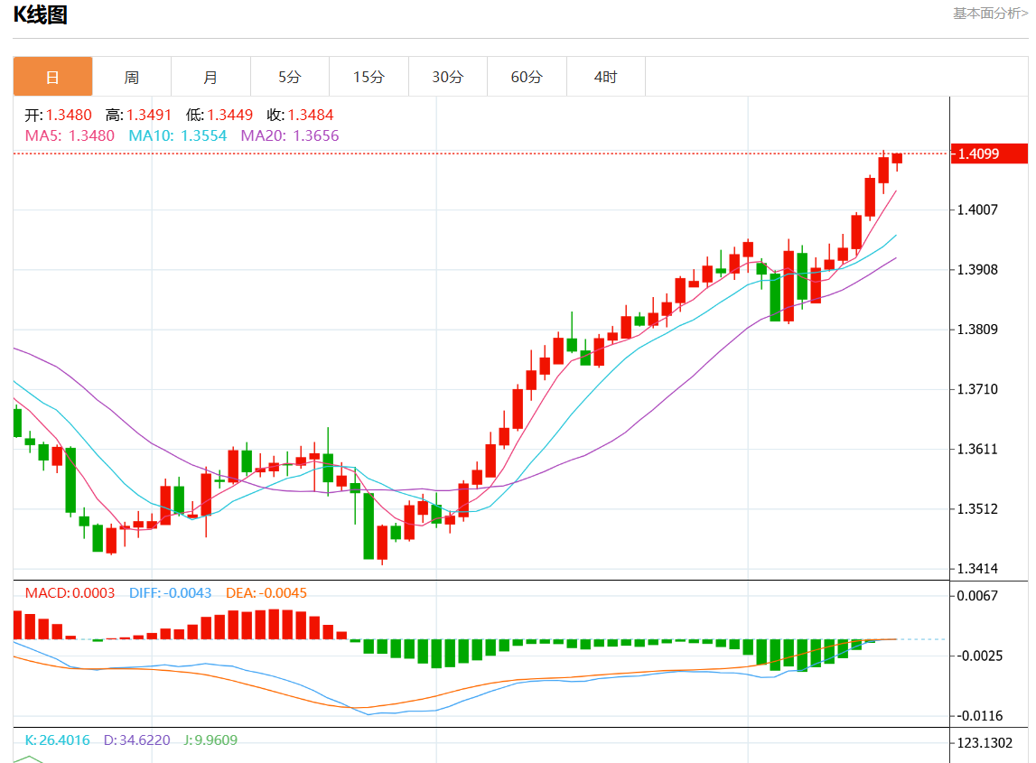 11月15日美元/加元行情综述：美元/加元报1.4096涨幅0.02%